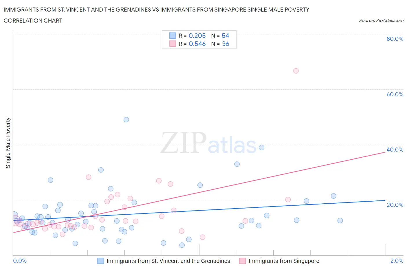 Immigrants from St. Vincent and the Grenadines vs Immigrants from Singapore Single Male Poverty