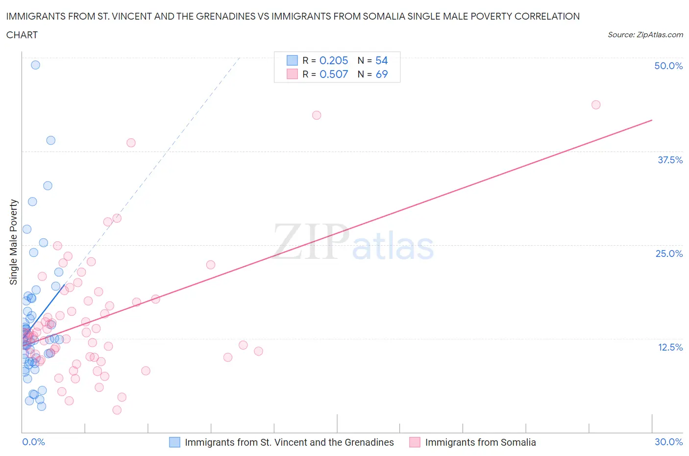 Immigrants from St. Vincent and the Grenadines vs Immigrants from Somalia Single Male Poverty