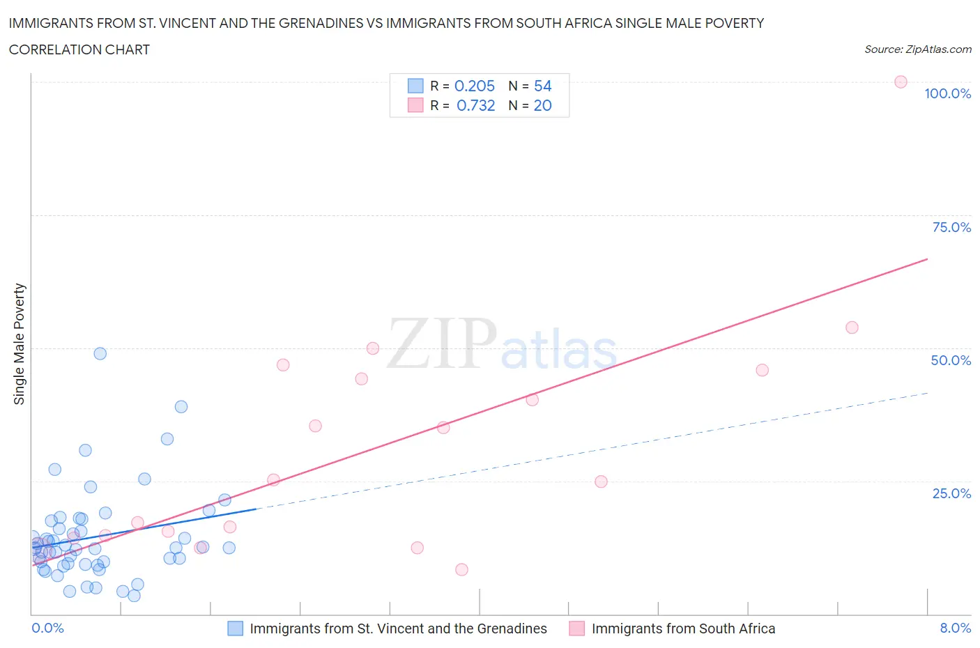 Immigrants from St. Vincent and the Grenadines vs Immigrants from South Africa Single Male Poverty