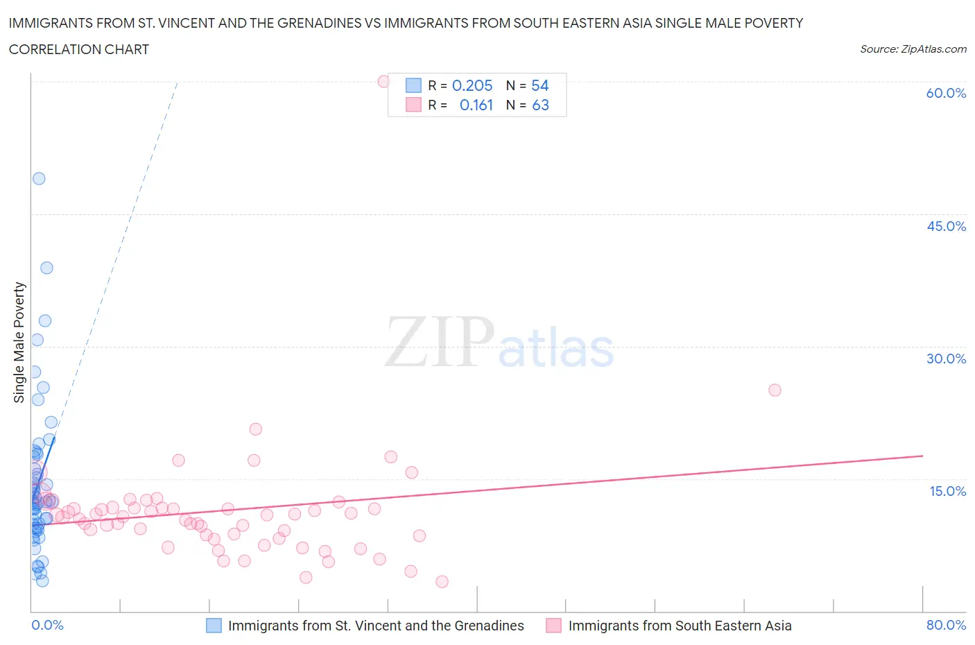Immigrants from St. Vincent and the Grenadines vs Immigrants from South Eastern Asia Single Male Poverty