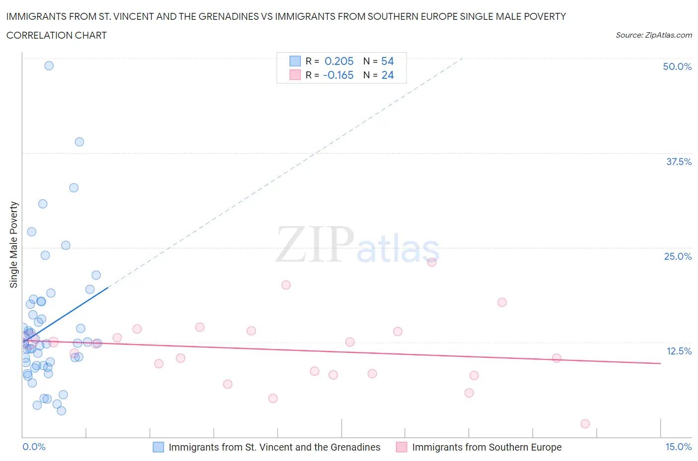 Immigrants from St. Vincent and the Grenadines vs Immigrants from Southern Europe Single Male Poverty