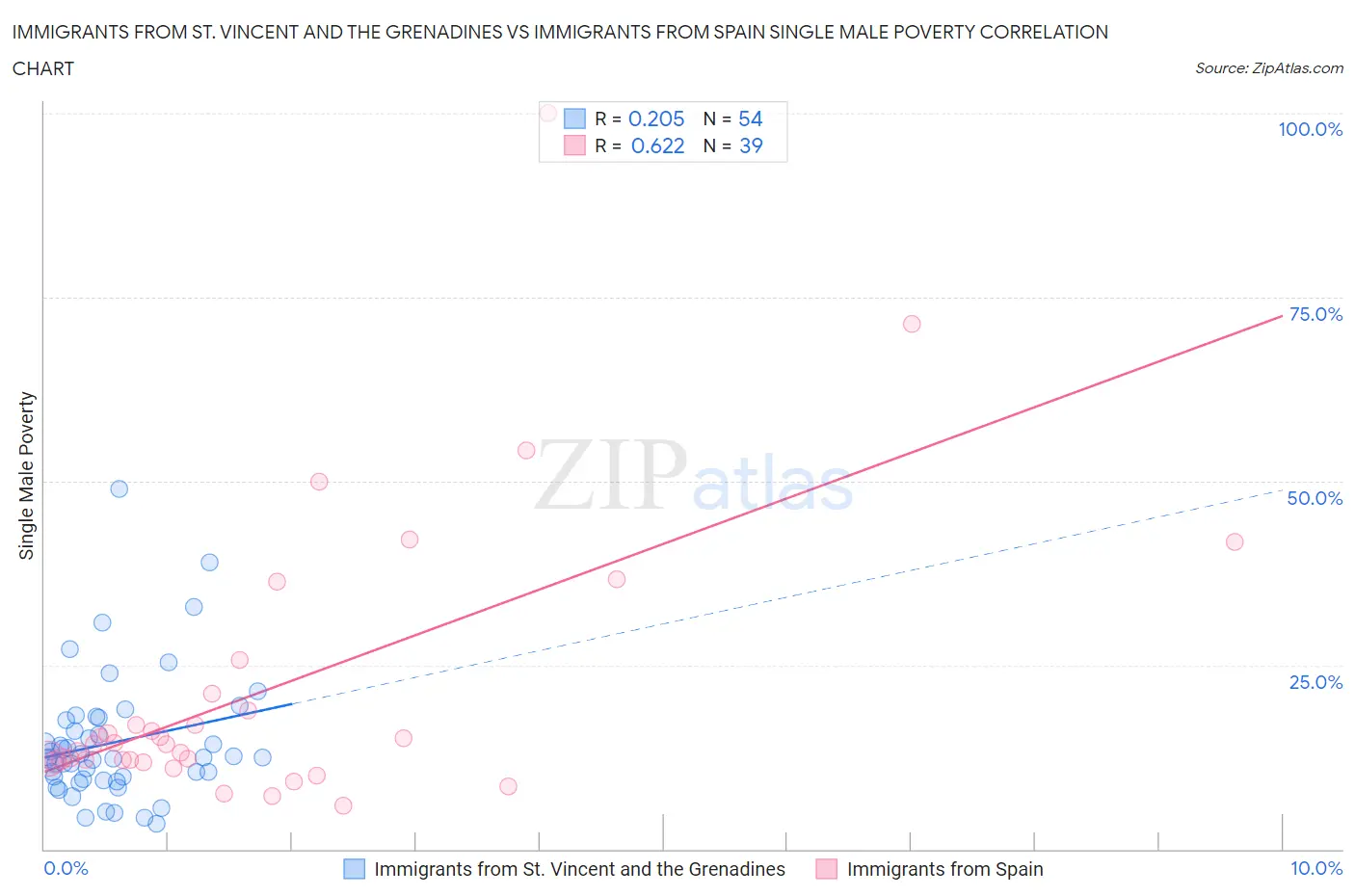 Immigrants from St. Vincent and the Grenadines vs Immigrants from Spain Single Male Poverty