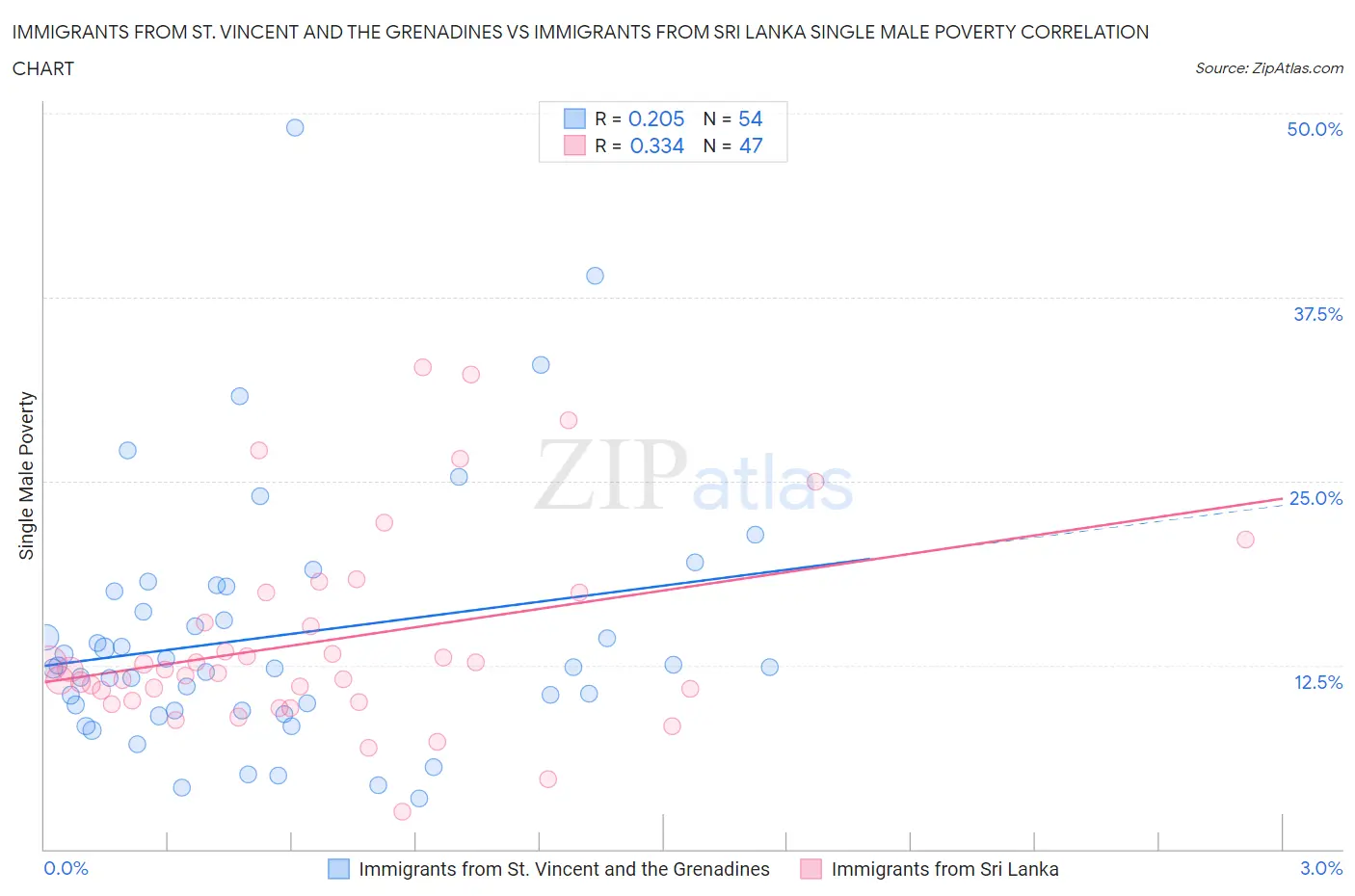Immigrants from St. Vincent and the Grenadines vs Immigrants from Sri Lanka Single Male Poverty