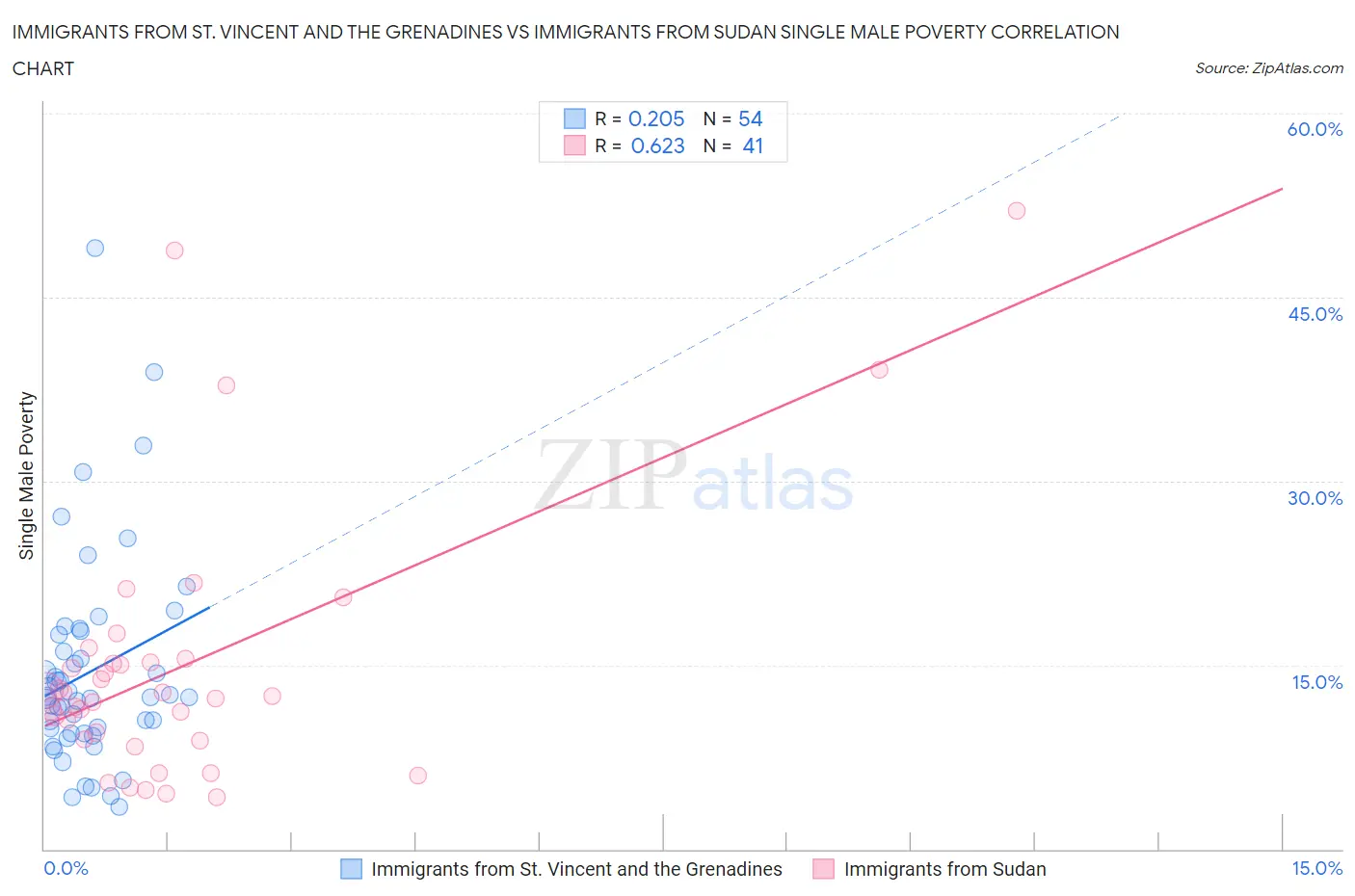 Immigrants from St. Vincent and the Grenadines vs Immigrants from Sudan Single Male Poverty