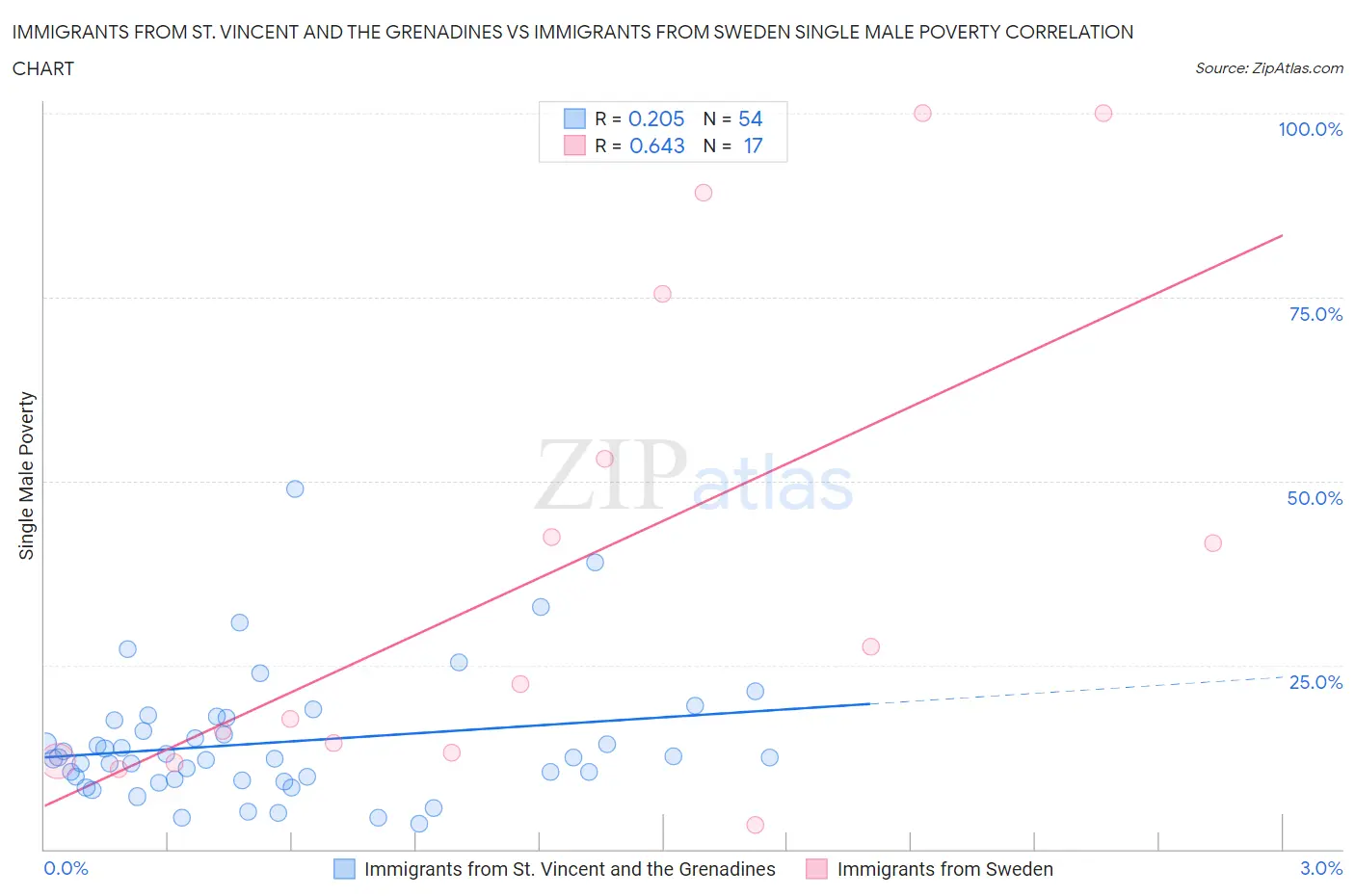 Immigrants from St. Vincent and the Grenadines vs Immigrants from Sweden Single Male Poverty