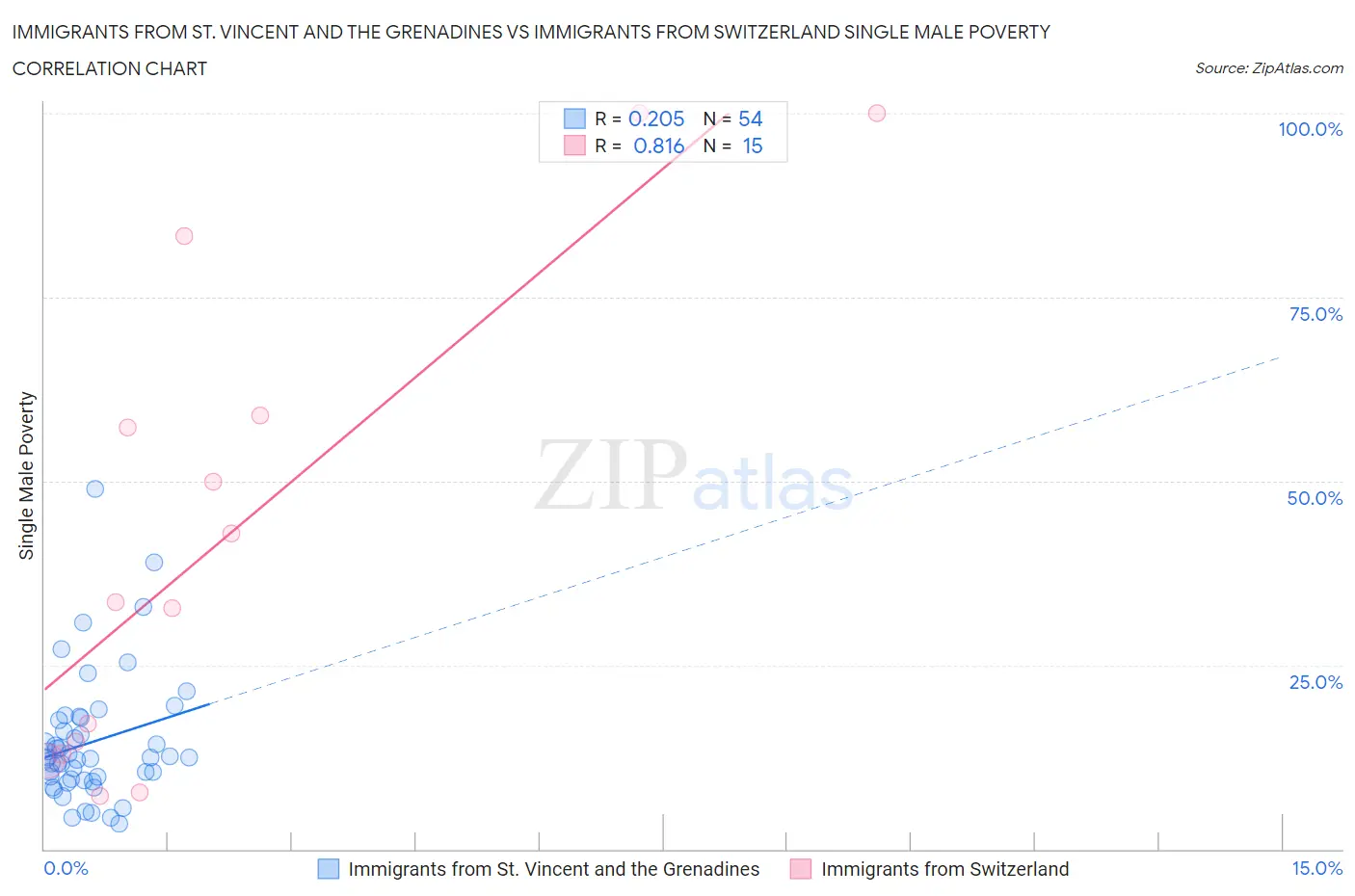 Immigrants from St. Vincent and the Grenadines vs Immigrants from Switzerland Single Male Poverty