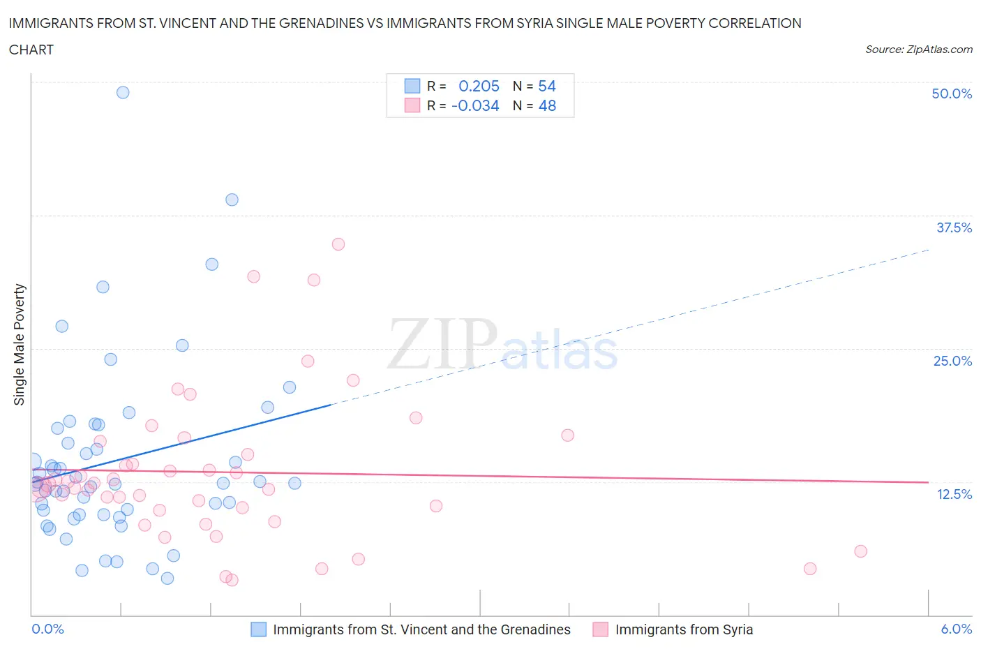 Immigrants from St. Vincent and the Grenadines vs Immigrants from Syria Single Male Poverty