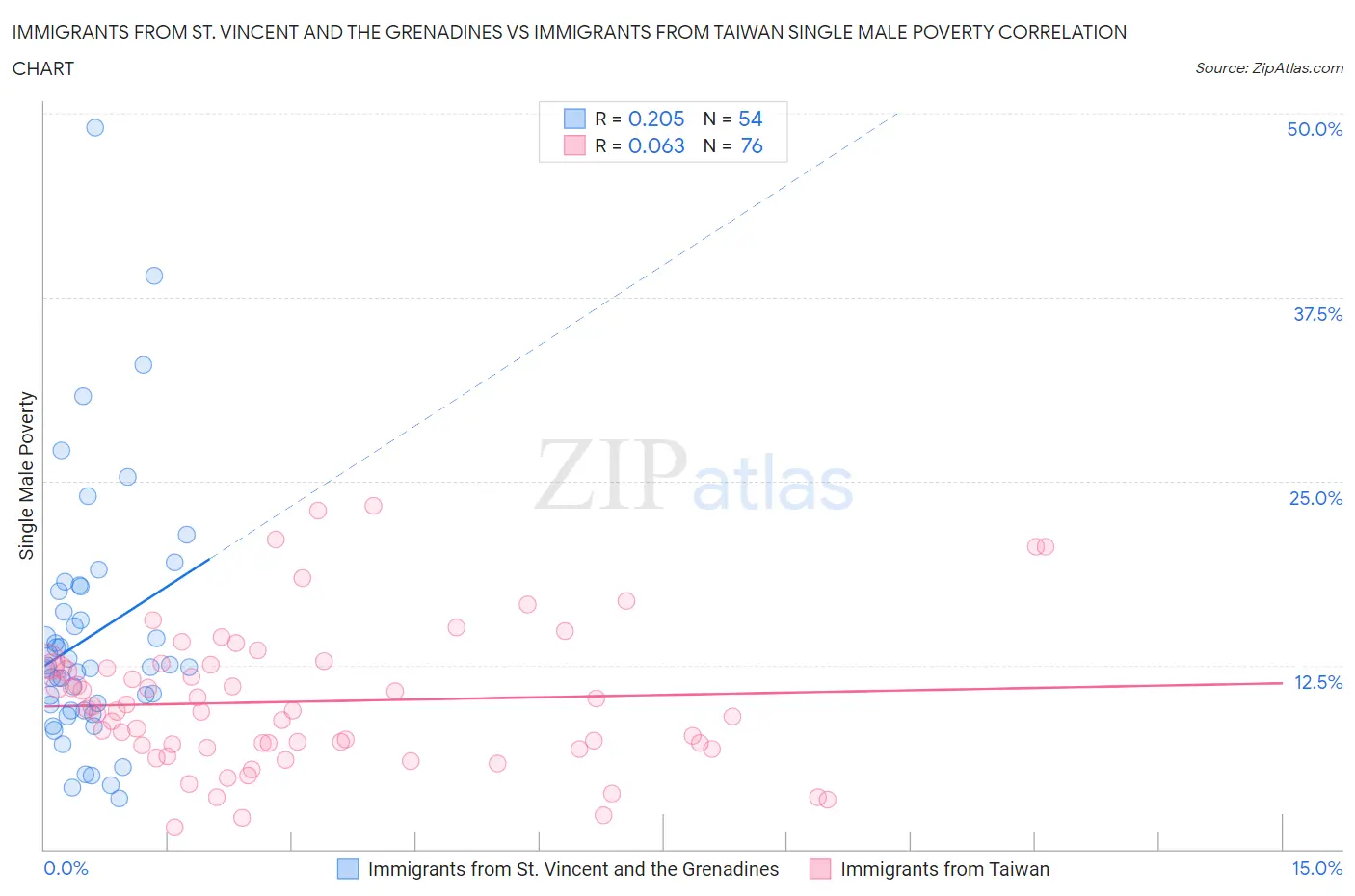 Immigrants from St. Vincent and the Grenadines vs Immigrants from Taiwan Single Male Poverty
