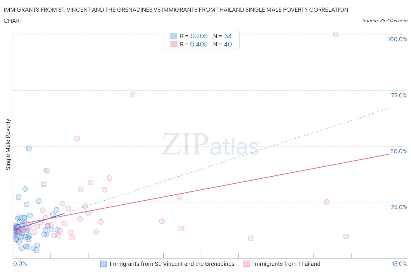 Immigrants from St. Vincent and the Grenadines vs Immigrants from Thailand Single Male Poverty