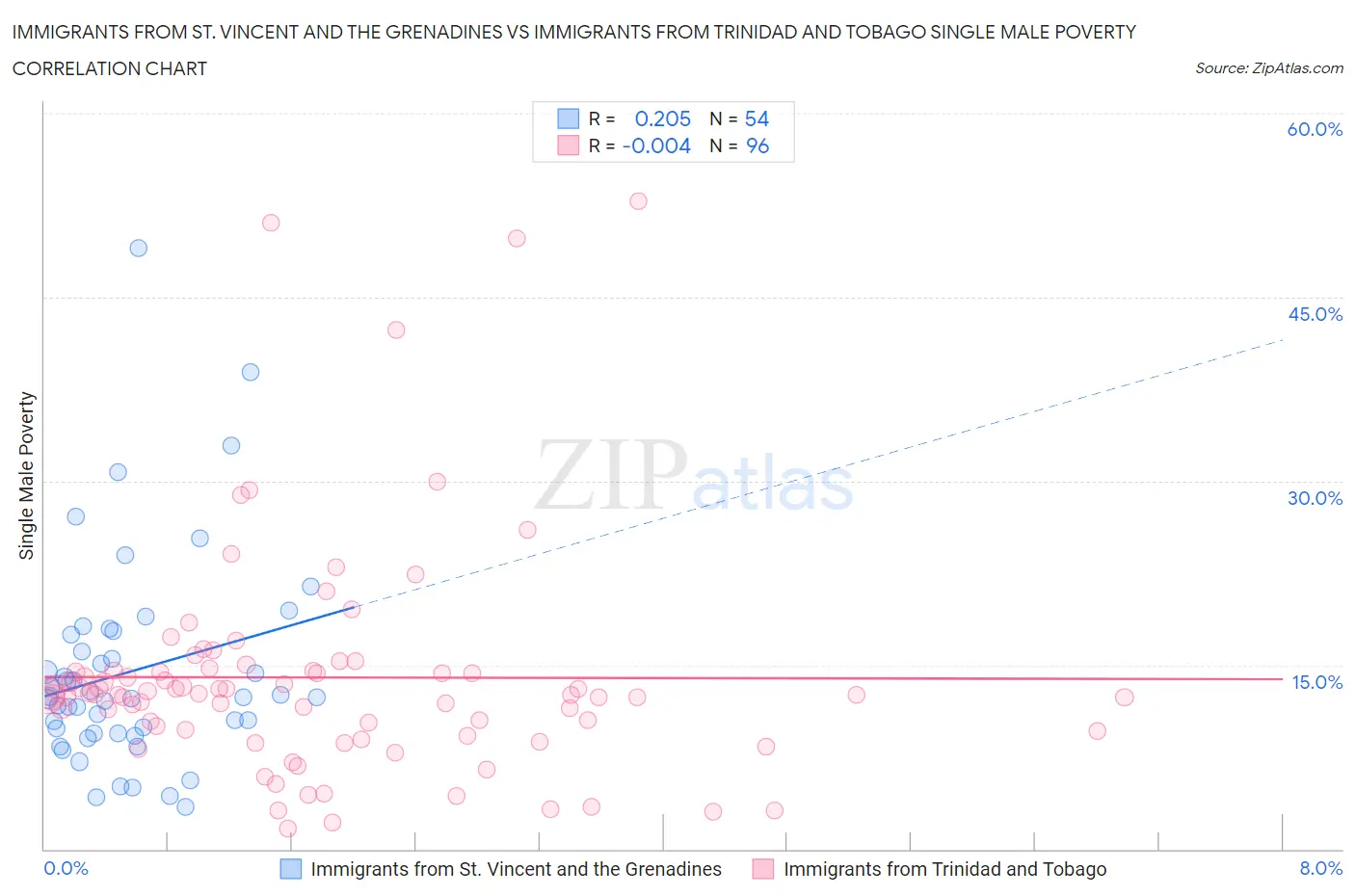 Immigrants from St. Vincent and the Grenadines vs Immigrants from Trinidad and Tobago Single Male Poverty