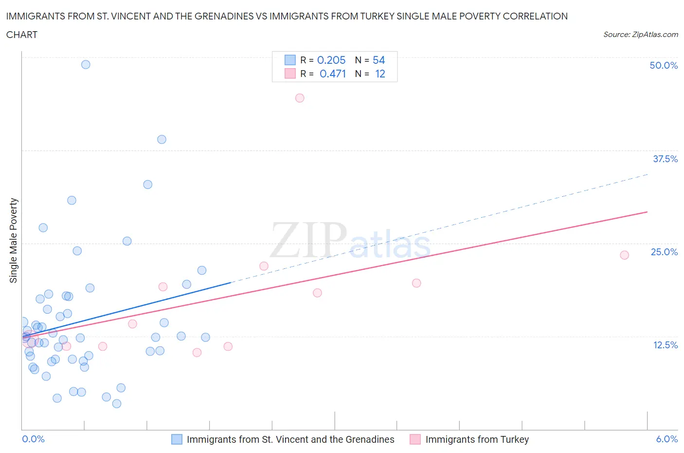Immigrants from St. Vincent and the Grenadines vs Immigrants from Turkey Single Male Poverty