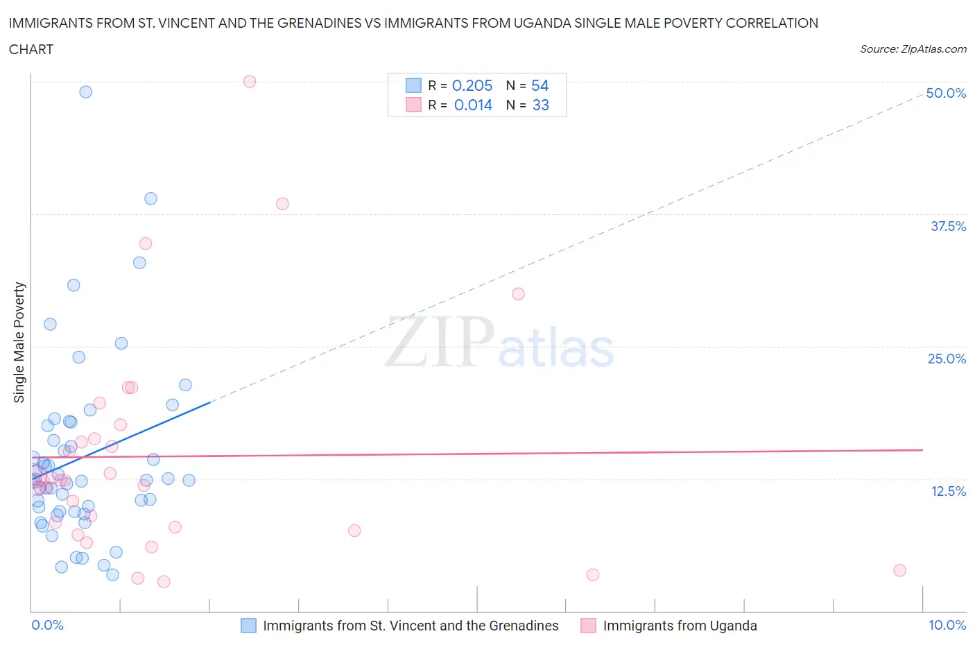 Immigrants from St. Vincent and the Grenadines vs Immigrants from Uganda Single Male Poverty