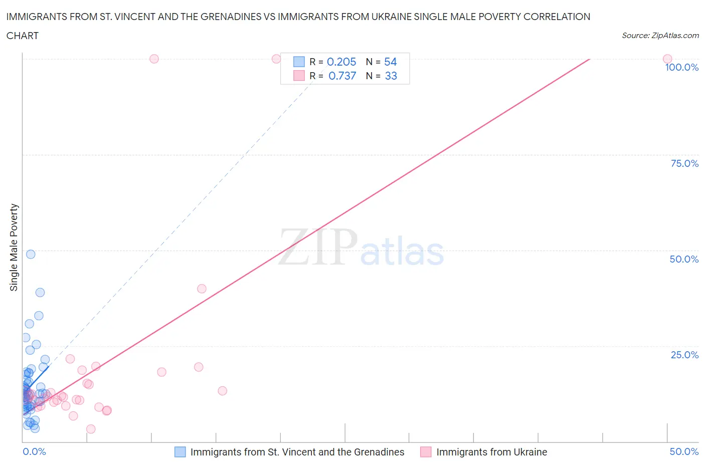 Immigrants from St. Vincent and the Grenadines vs Immigrants from Ukraine Single Male Poverty