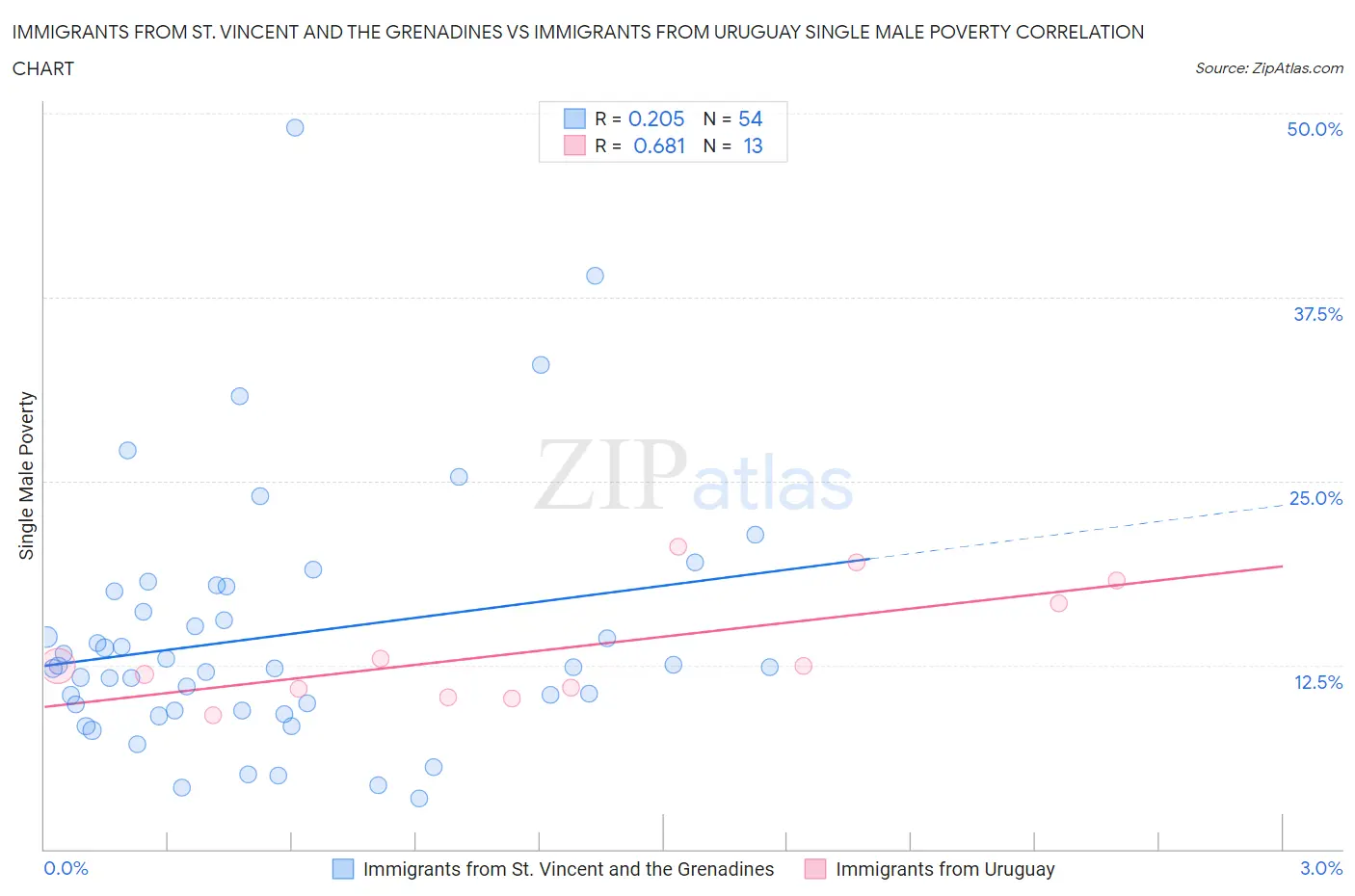Immigrants from St. Vincent and the Grenadines vs Immigrants from Uruguay Single Male Poverty