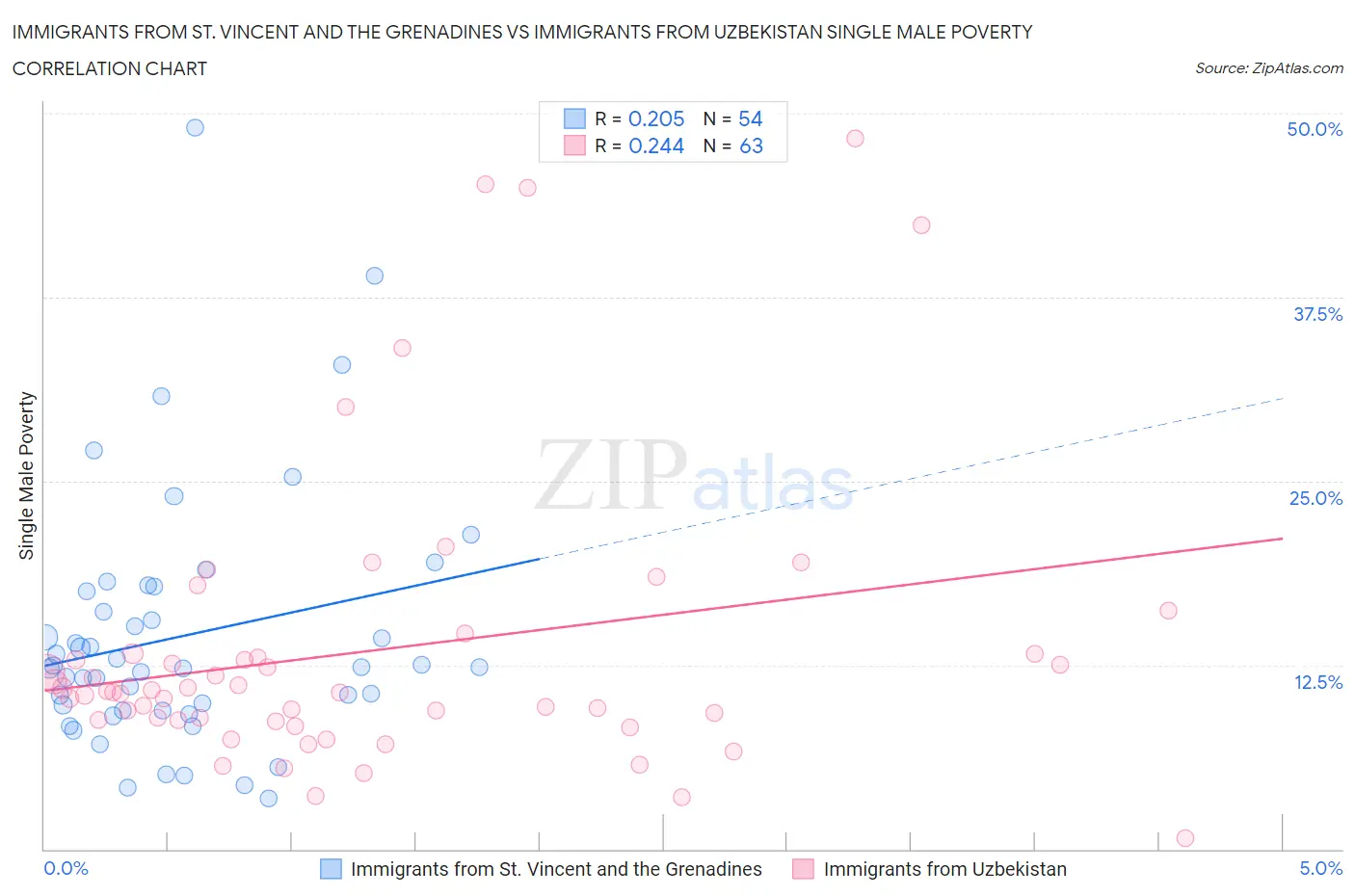 Immigrants from St. Vincent and the Grenadines vs Immigrants from Uzbekistan Single Male Poverty