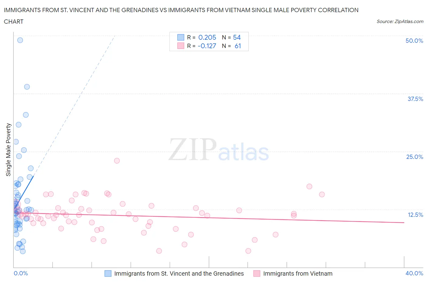 Immigrants from St. Vincent and the Grenadines vs Immigrants from Vietnam Single Male Poverty