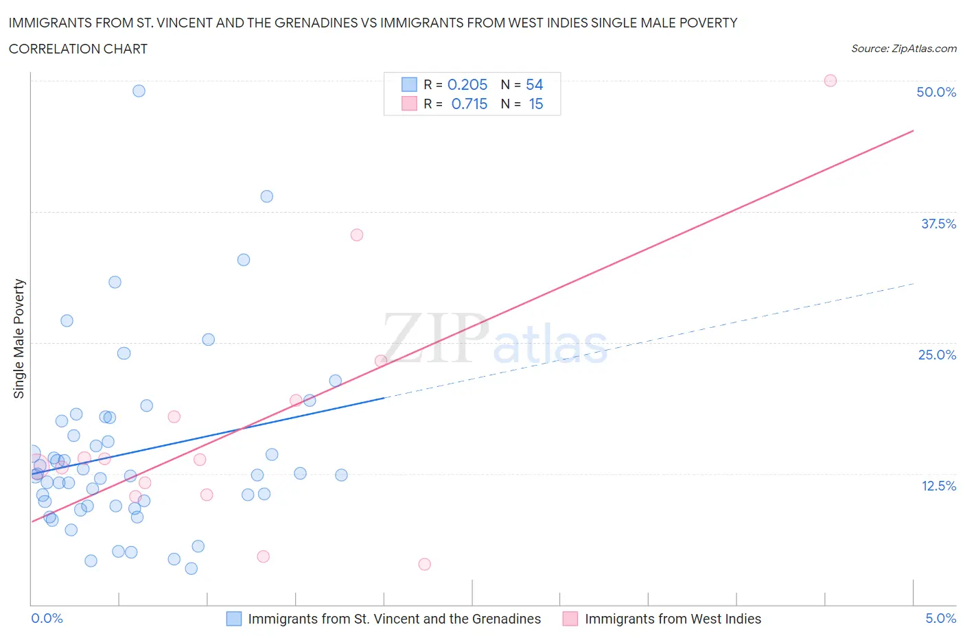 Immigrants from St. Vincent and the Grenadines vs Immigrants from West Indies Single Male Poverty
