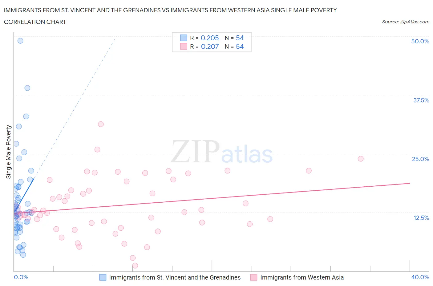 Immigrants from St. Vincent and the Grenadines vs Immigrants from Western Asia Single Male Poverty