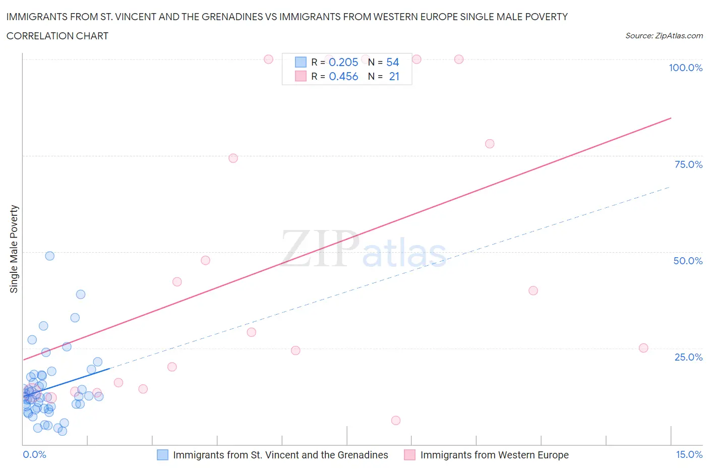 Immigrants from St. Vincent and the Grenadines vs Immigrants from Western Europe Single Male Poverty