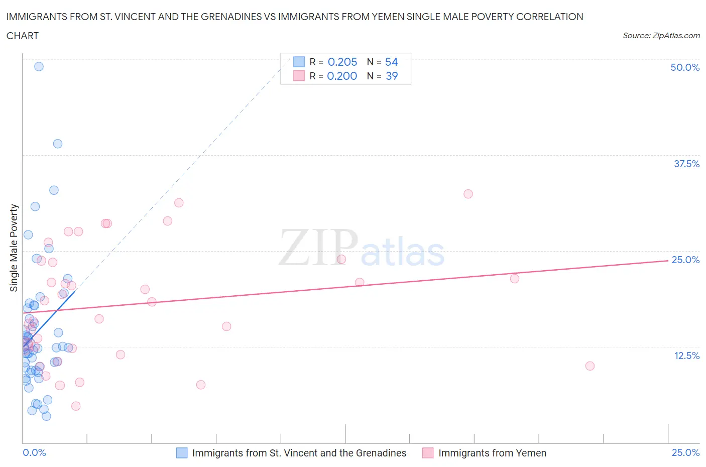 Immigrants from St. Vincent and the Grenadines vs Immigrants from Yemen Single Male Poverty