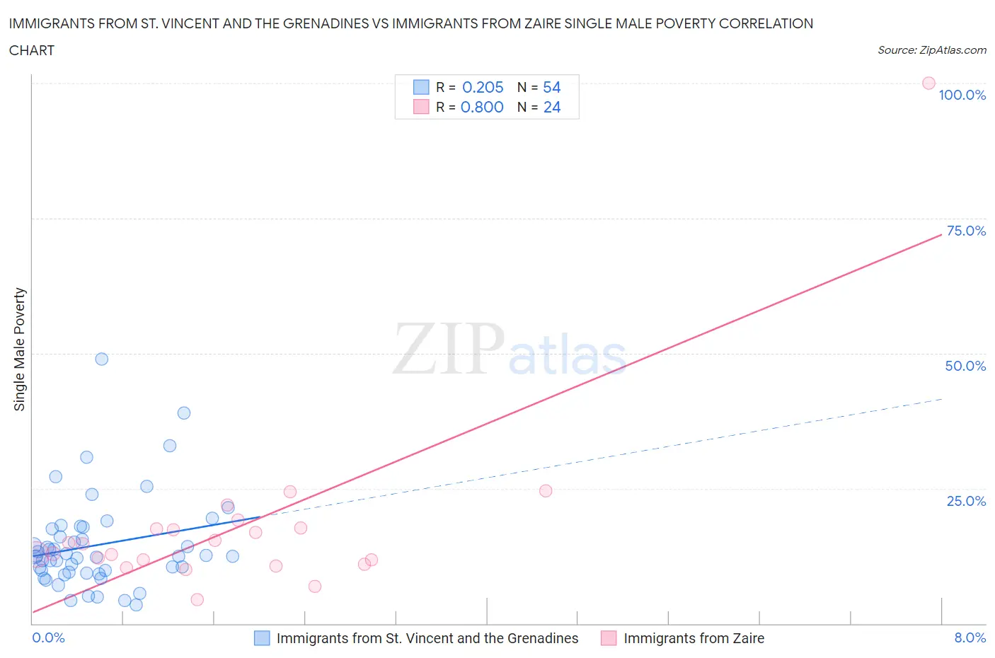 Immigrants from St. Vincent and the Grenadines vs Immigrants from Zaire Single Male Poverty