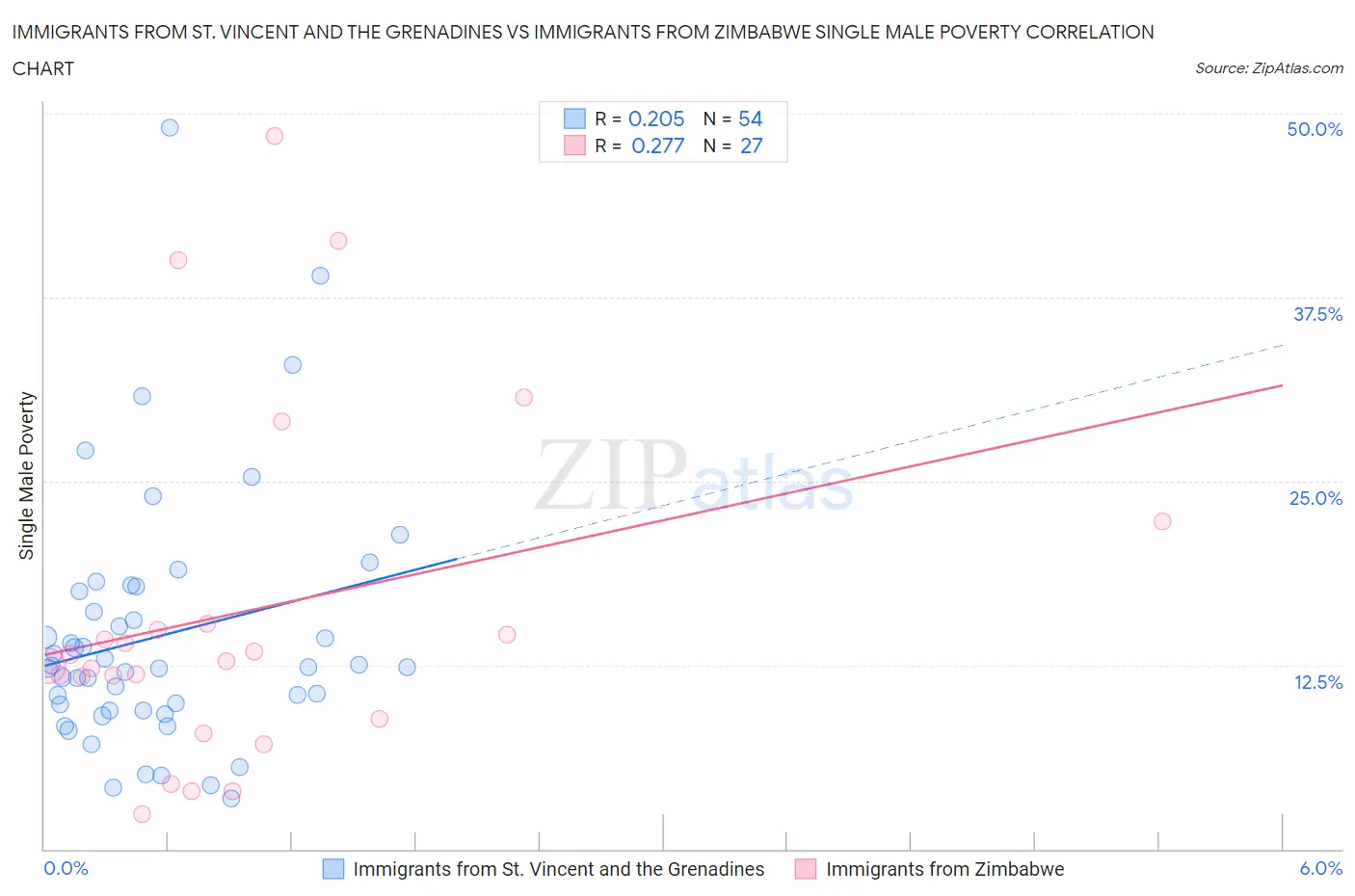 Immigrants from St. Vincent and the Grenadines vs Immigrants from Zimbabwe Single Male Poverty