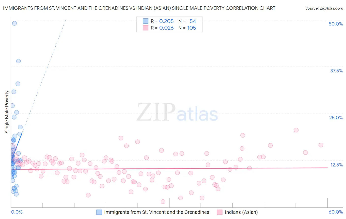 Immigrants from St. Vincent and the Grenadines vs Indian (Asian) Single Male Poverty