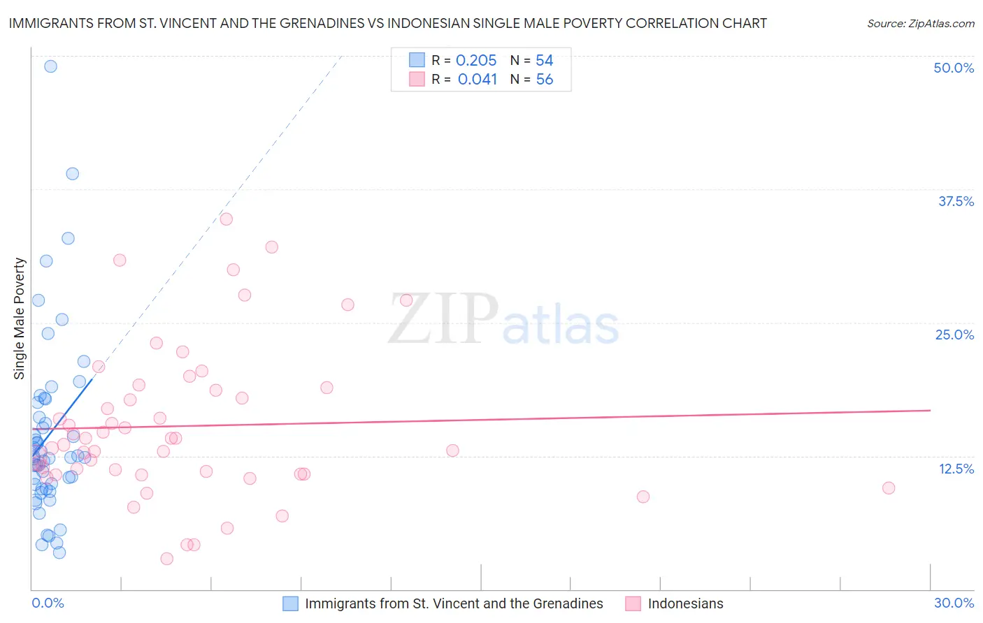 Immigrants from St. Vincent and the Grenadines vs Indonesian Single Male Poverty