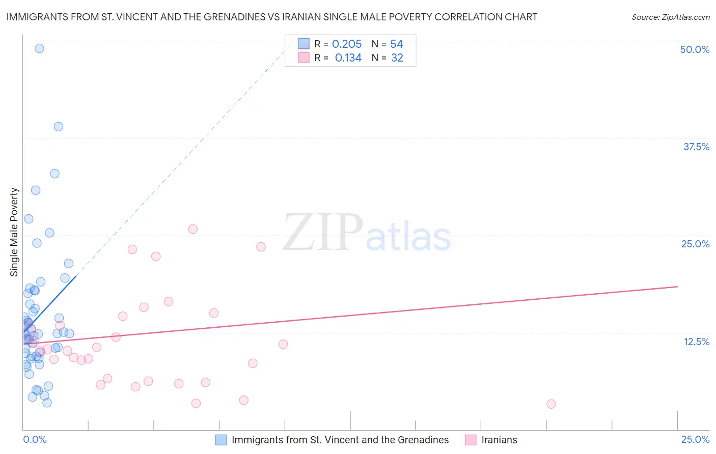 Immigrants from St. Vincent and the Grenadines vs Iranian Single Male Poverty