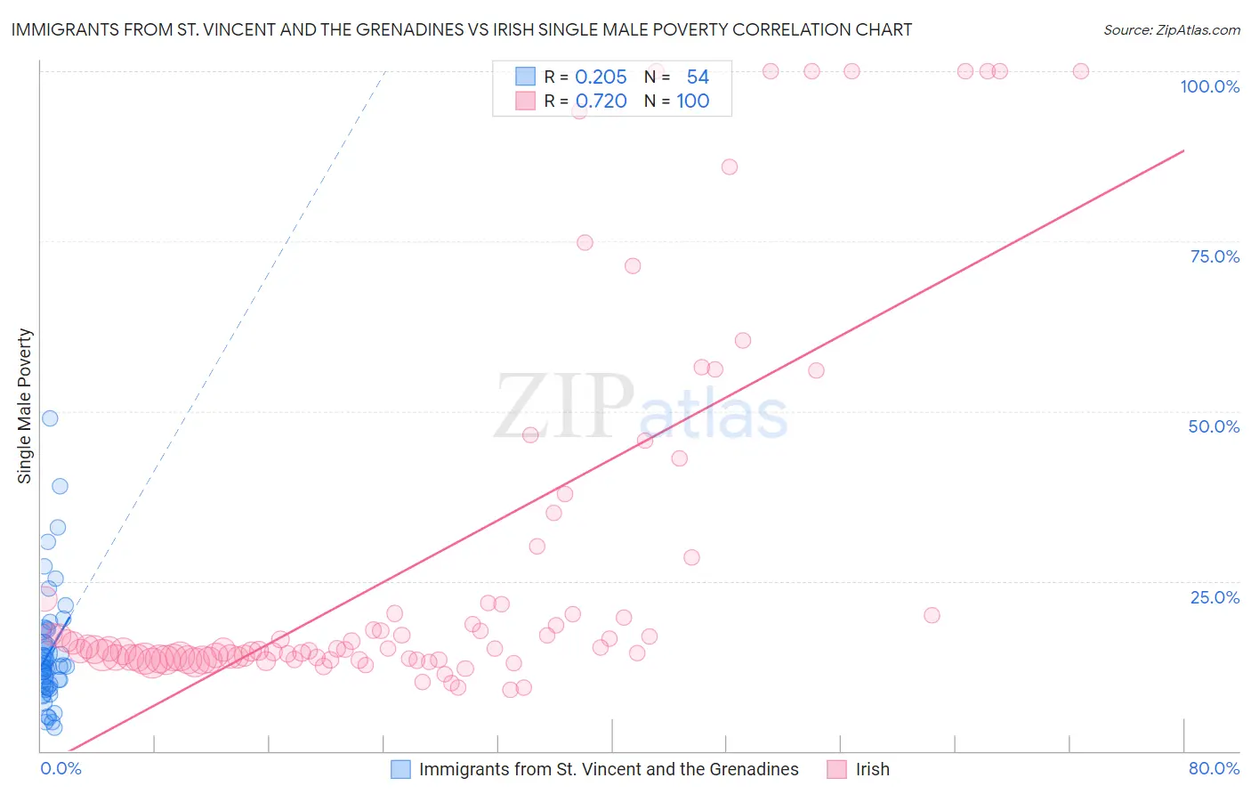 Immigrants from St. Vincent and the Grenadines vs Irish Single Male Poverty