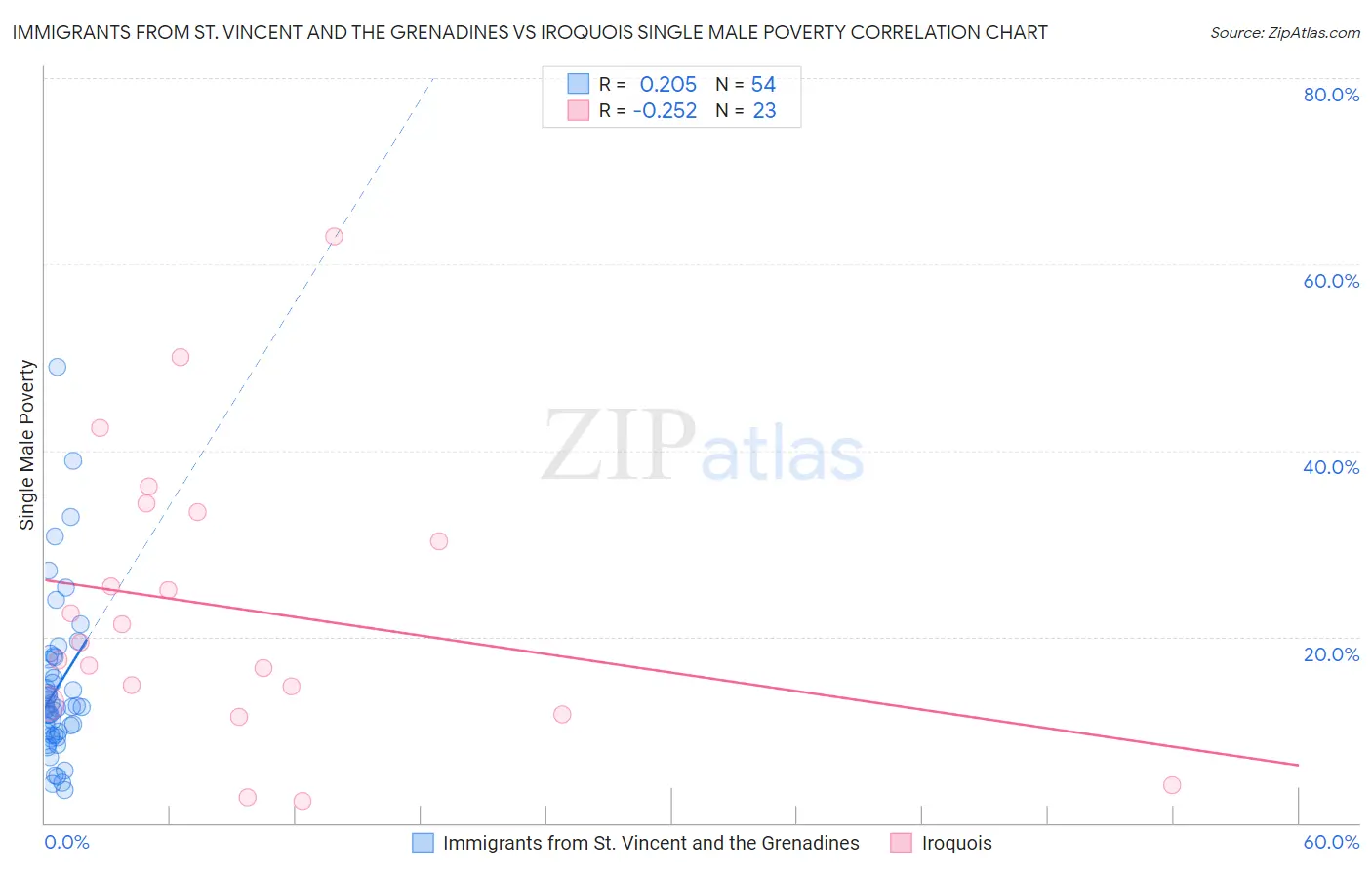 Immigrants from St. Vincent and the Grenadines vs Iroquois Single Male Poverty