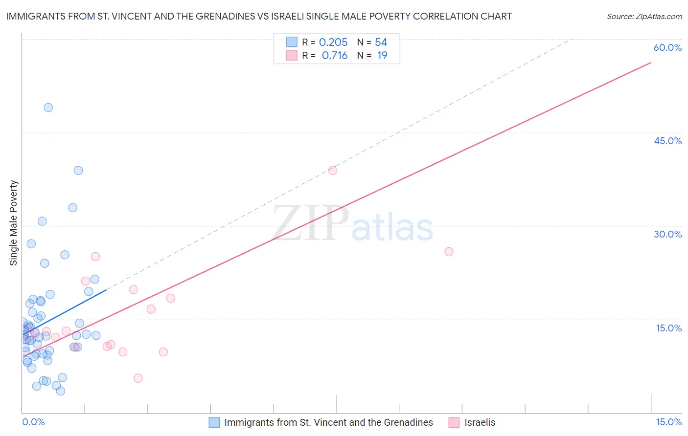 Immigrants from St. Vincent and the Grenadines vs Israeli Single Male Poverty
