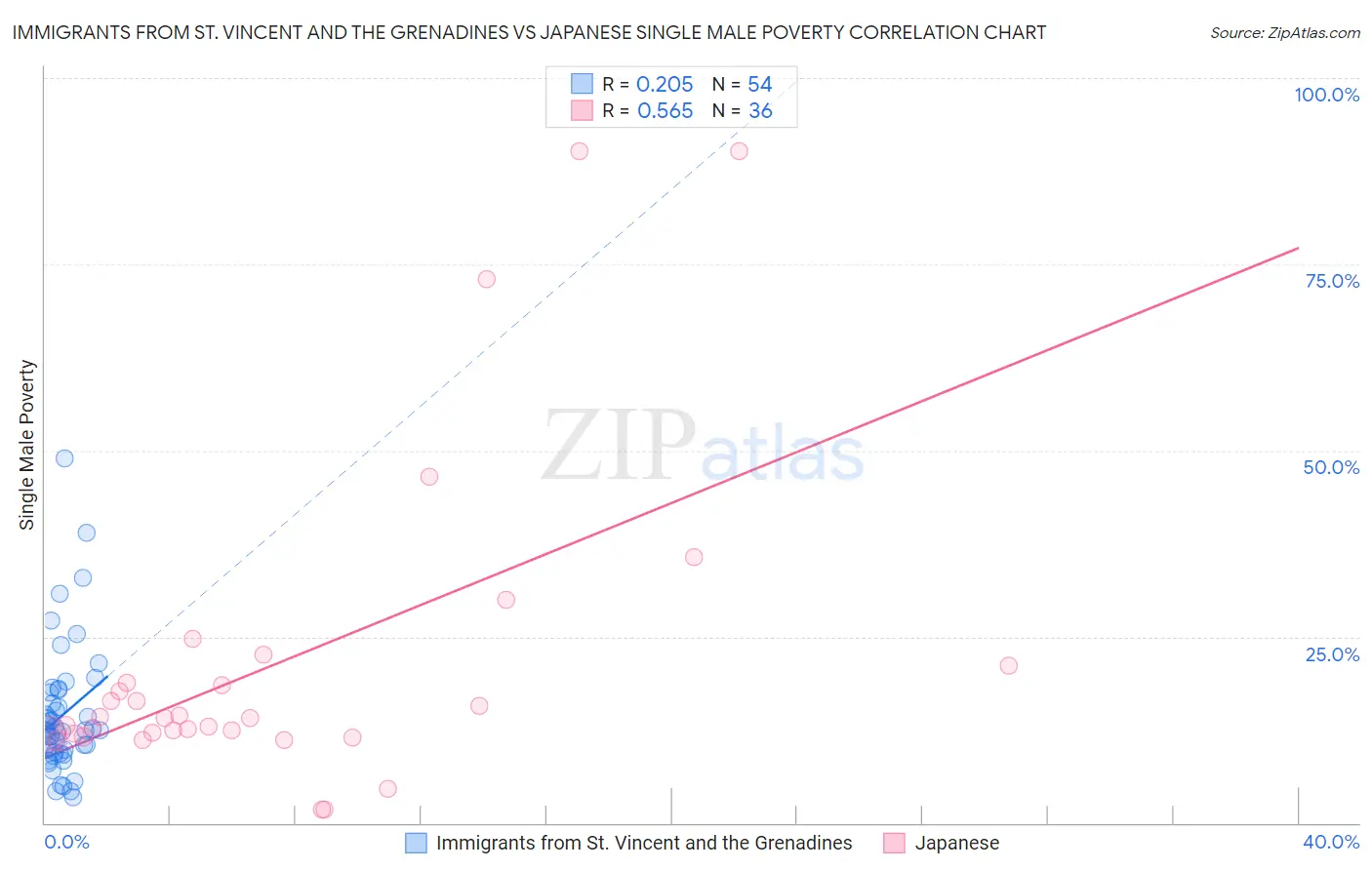 Immigrants from St. Vincent and the Grenadines vs Japanese Single Male Poverty