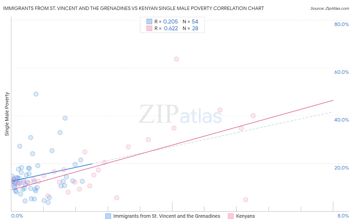Immigrants from St. Vincent and the Grenadines vs Kenyan Single Male Poverty