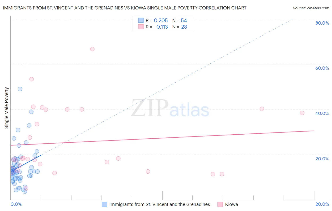 Immigrants from St. Vincent and the Grenadines vs Kiowa Single Male Poverty