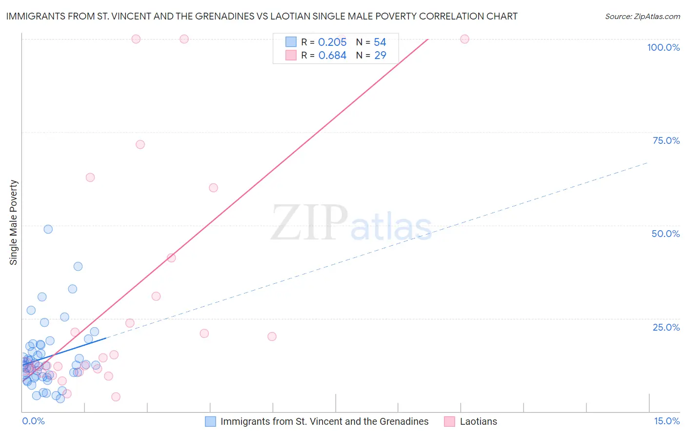 Immigrants from St. Vincent and the Grenadines vs Laotian Single Male Poverty