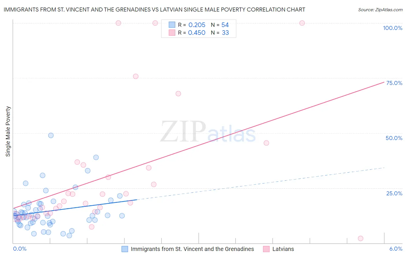 Immigrants from St. Vincent and the Grenadines vs Latvian Single Male Poverty
