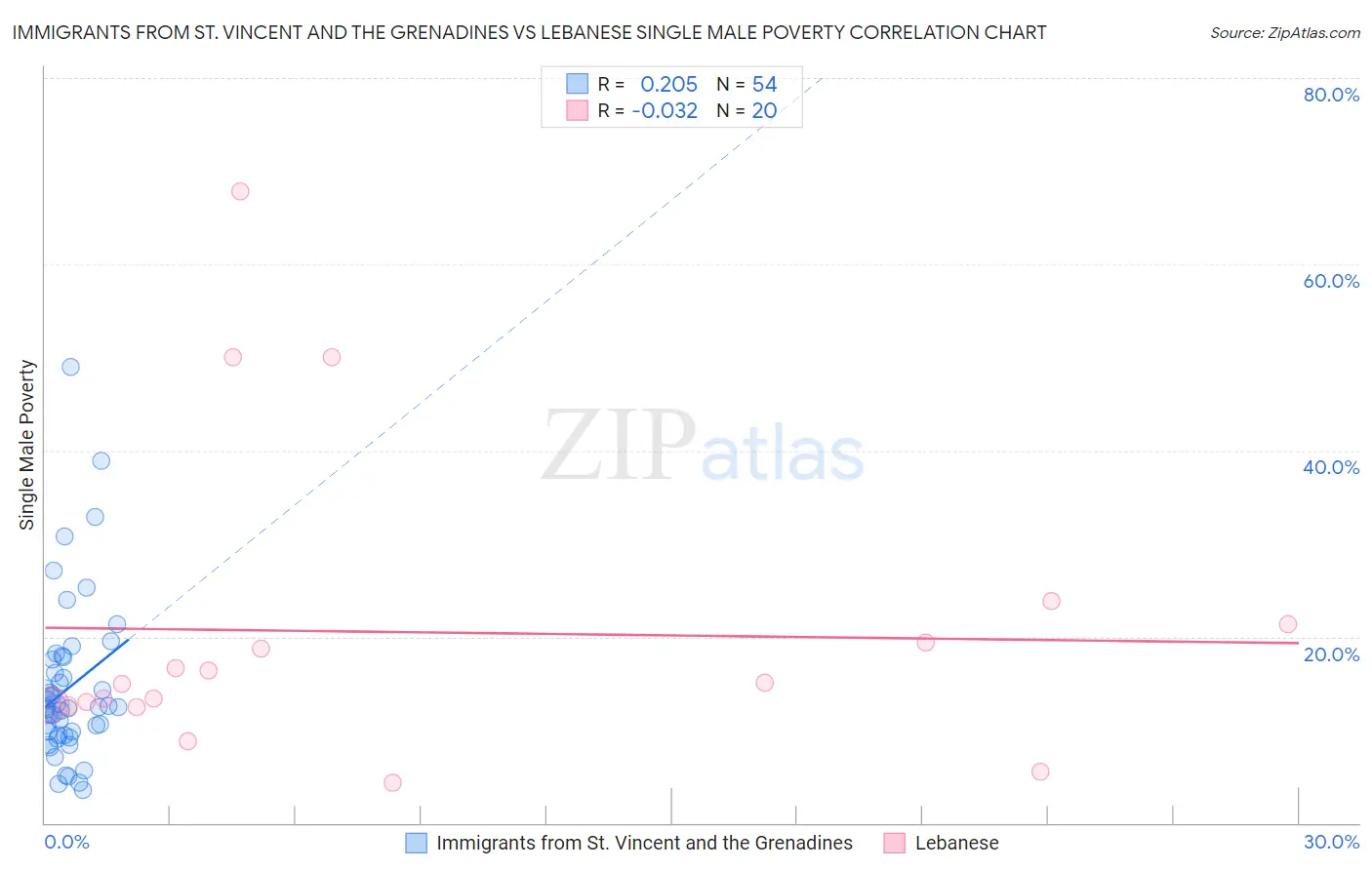 Immigrants from St. Vincent and the Grenadines vs Lebanese Single Male Poverty