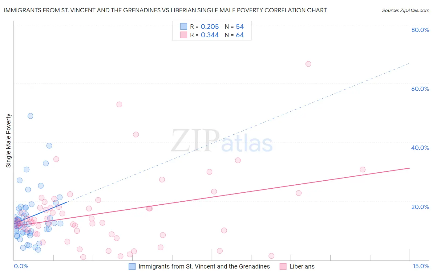 Immigrants from St. Vincent and the Grenadines vs Liberian Single Male Poverty