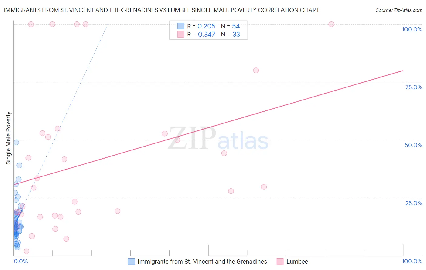 Immigrants from St. Vincent and the Grenadines vs Lumbee Single Male Poverty