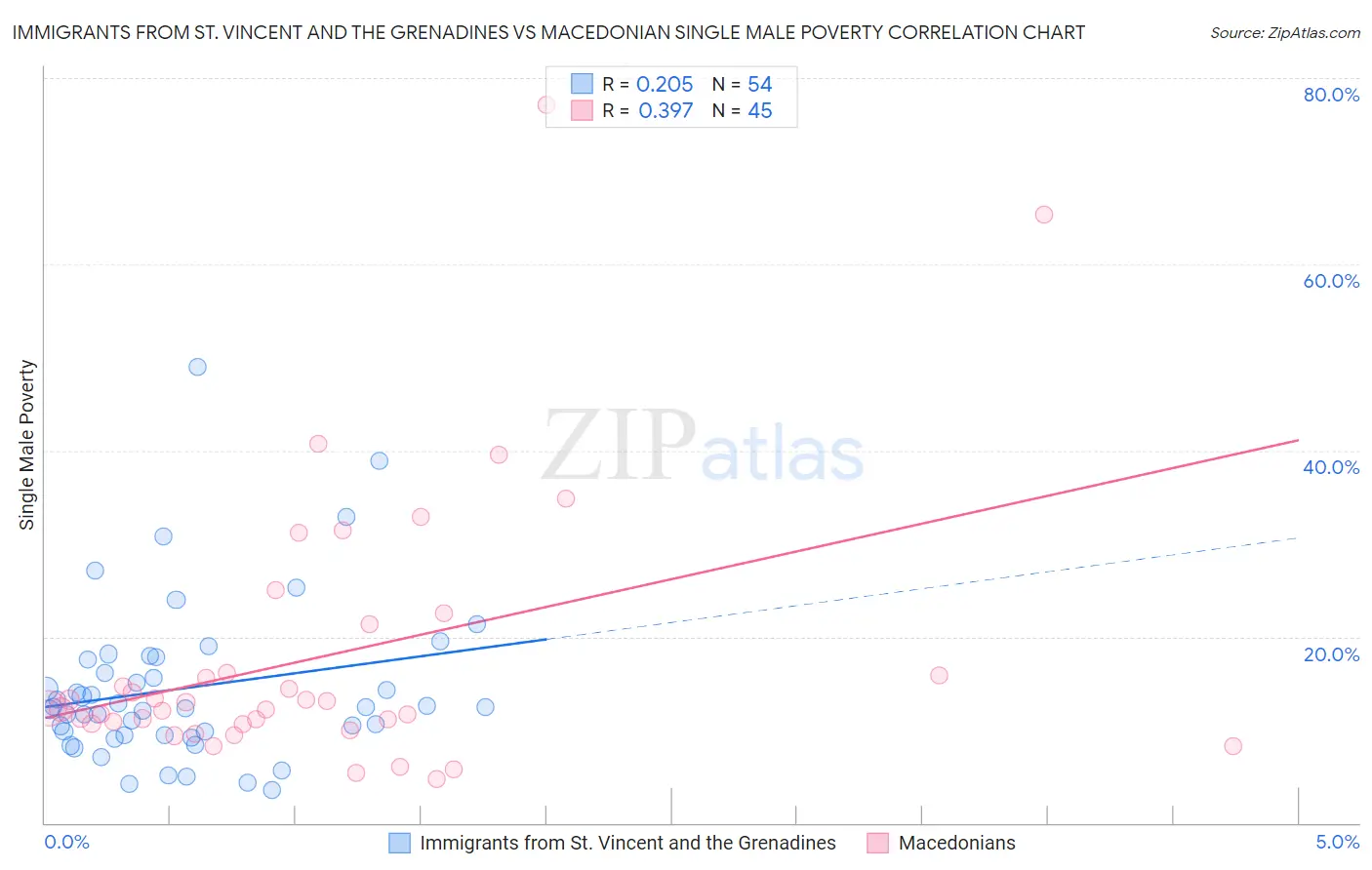 Immigrants from St. Vincent and the Grenadines vs Macedonian Single Male Poverty