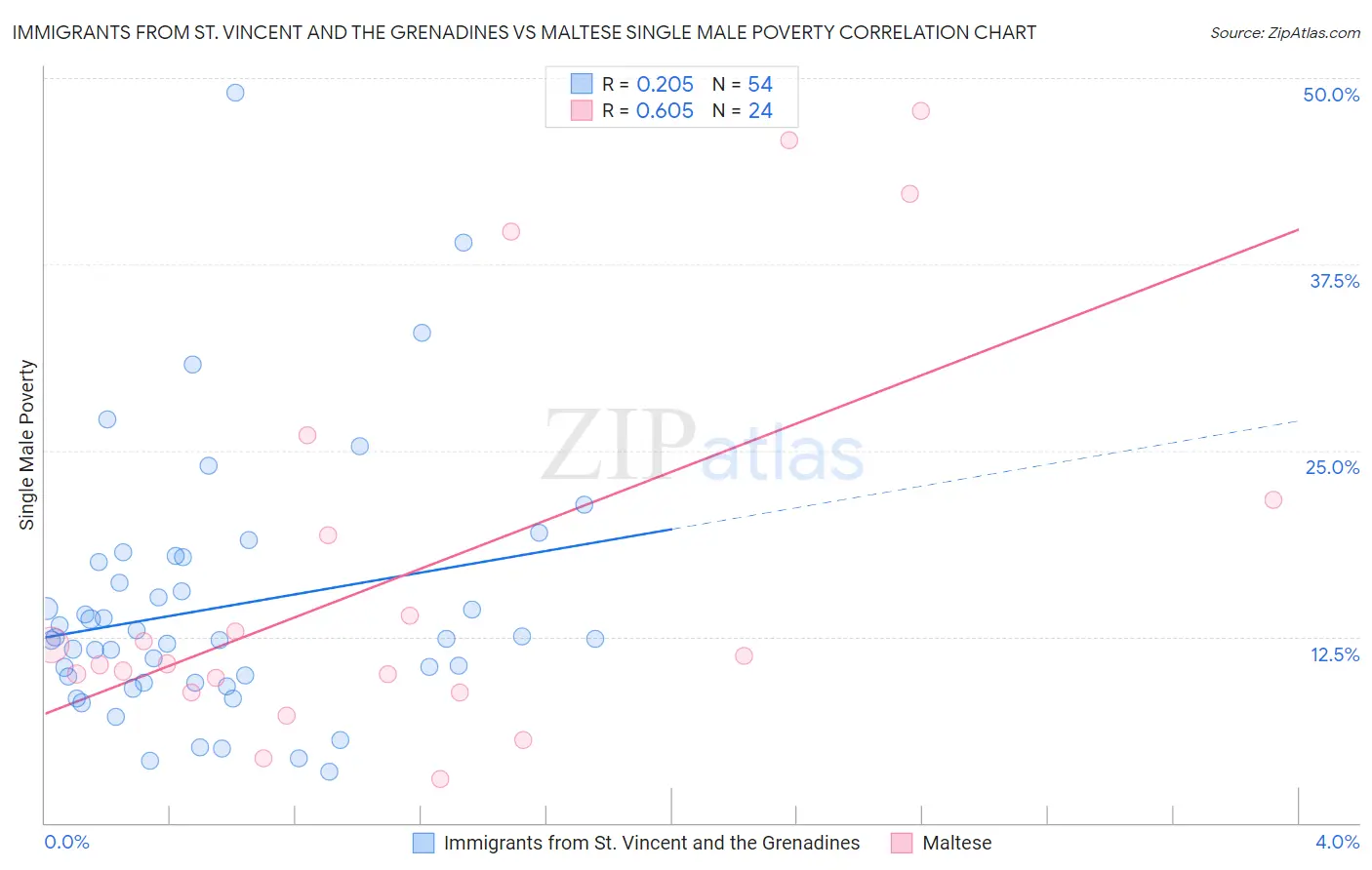 Immigrants from St. Vincent and the Grenadines vs Maltese Single Male Poverty