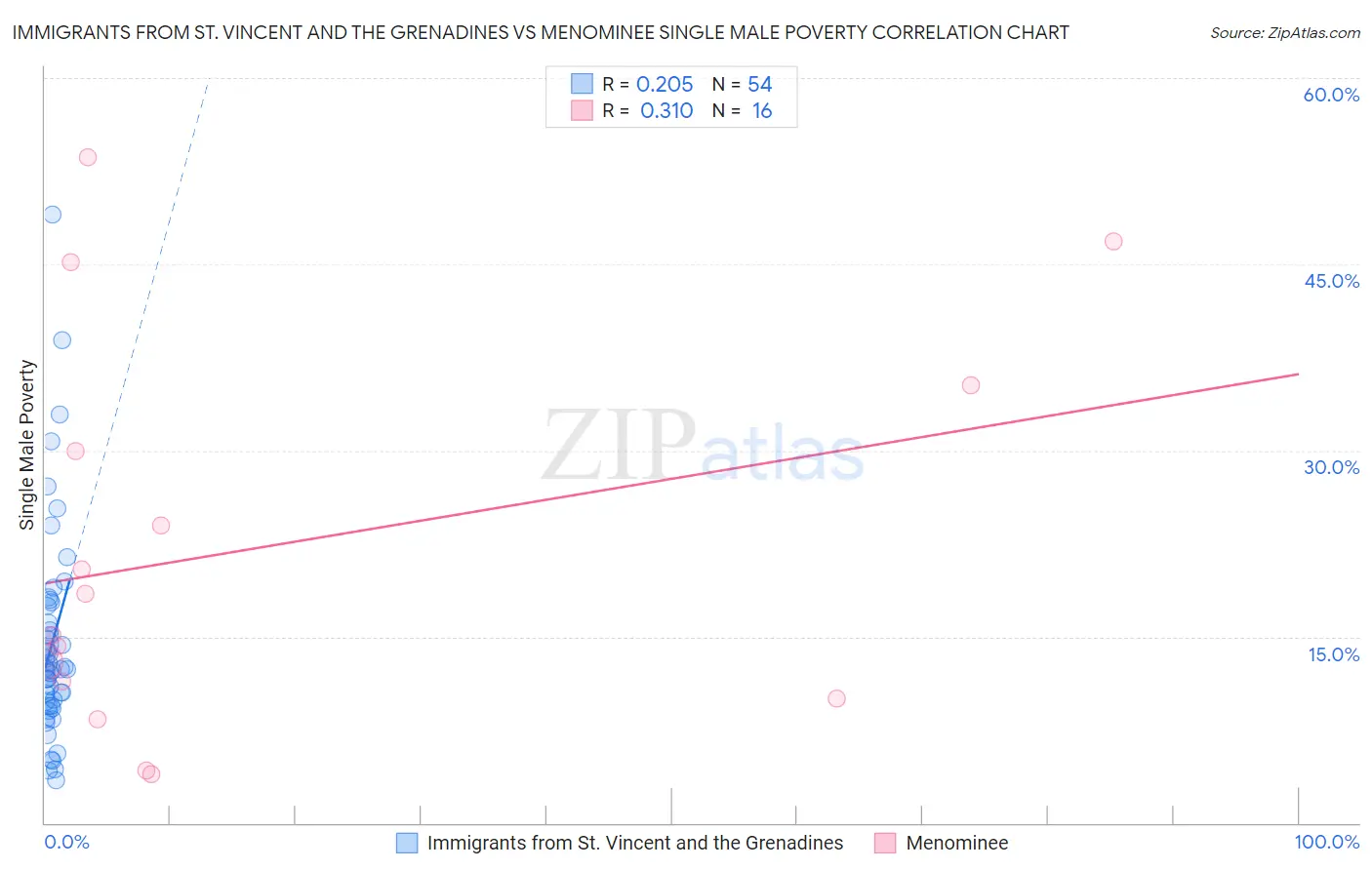 Immigrants from St. Vincent and the Grenadines vs Menominee Single Male Poverty