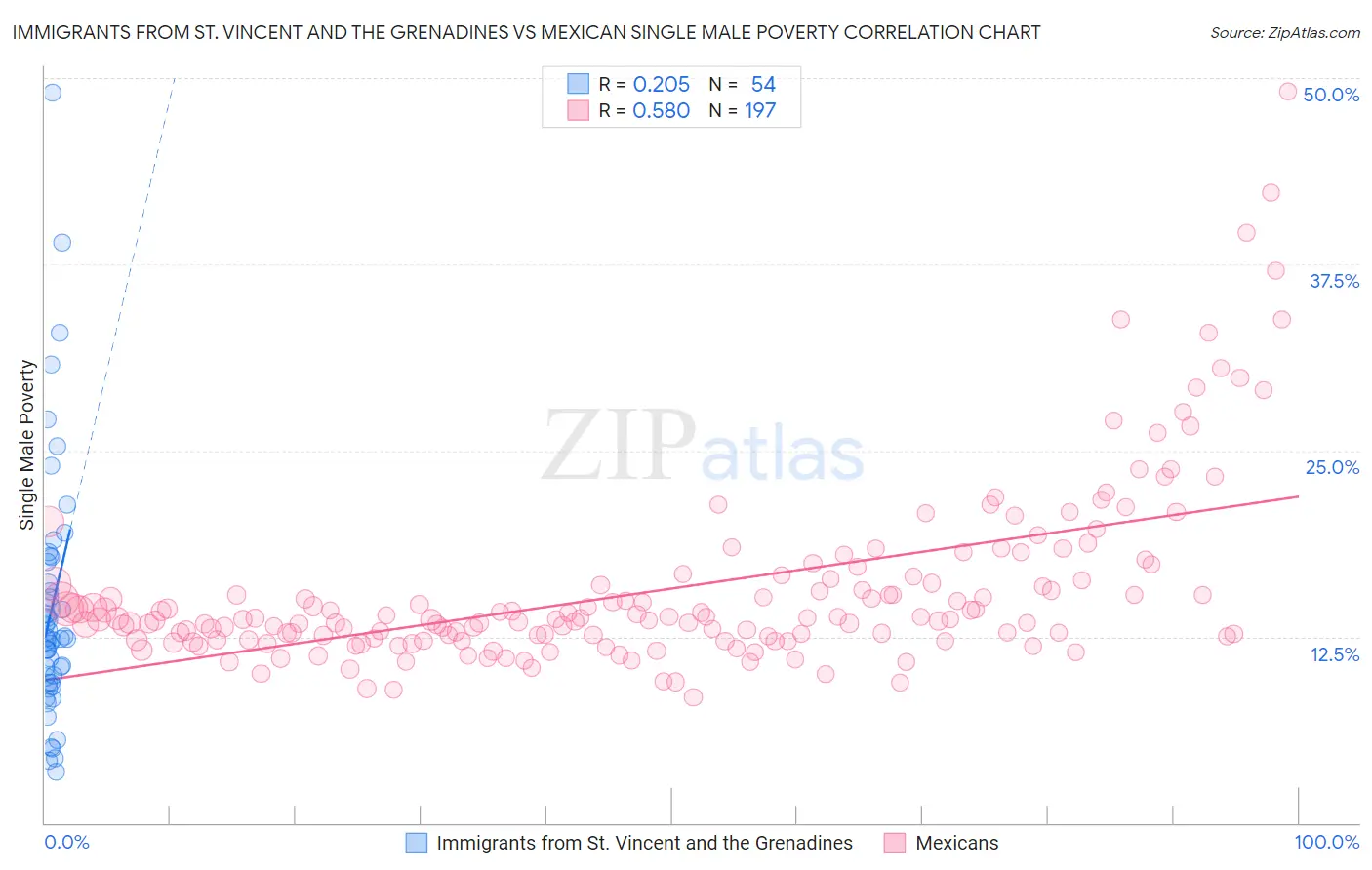 Immigrants from St. Vincent and the Grenadines vs Mexican Single Male Poverty