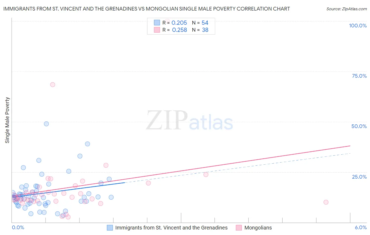 Immigrants from St. Vincent and the Grenadines vs Mongolian Single Male Poverty