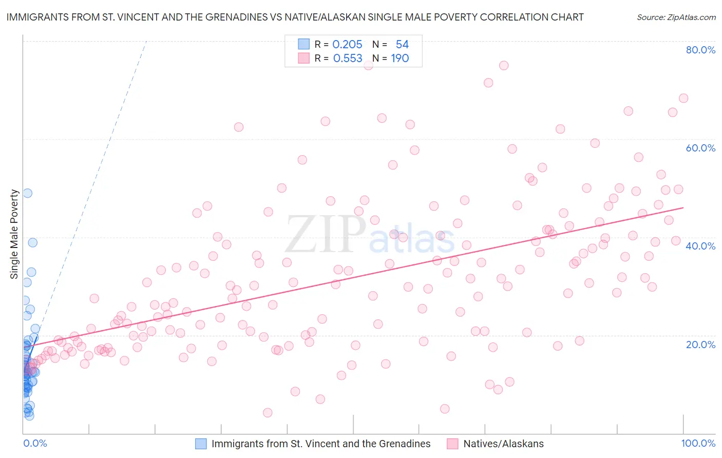 Immigrants from St. Vincent and the Grenadines vs Native/Alaskan Single Male Poverty