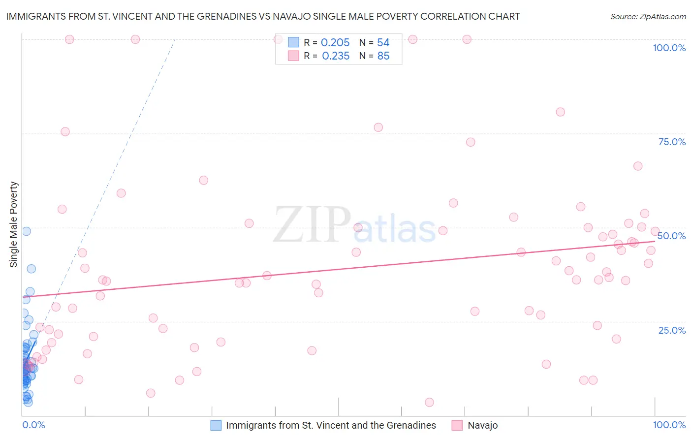 Immigrants from St. Vincent and the Grenadines vs Navajo Single Male Poverty