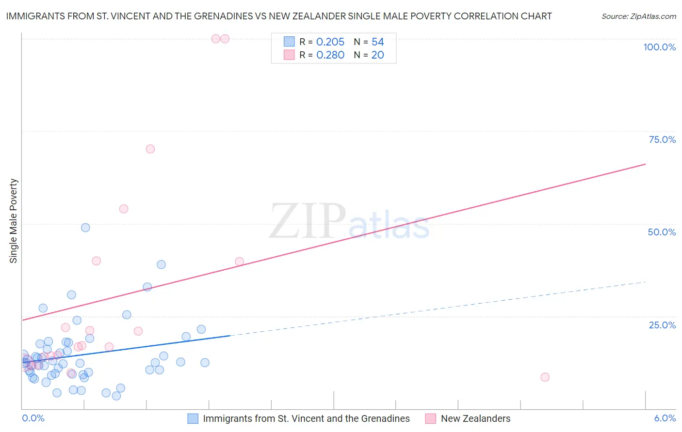 Immigrants from St. Vincent and the Grenadines vs New Zealander Single Male Poverty