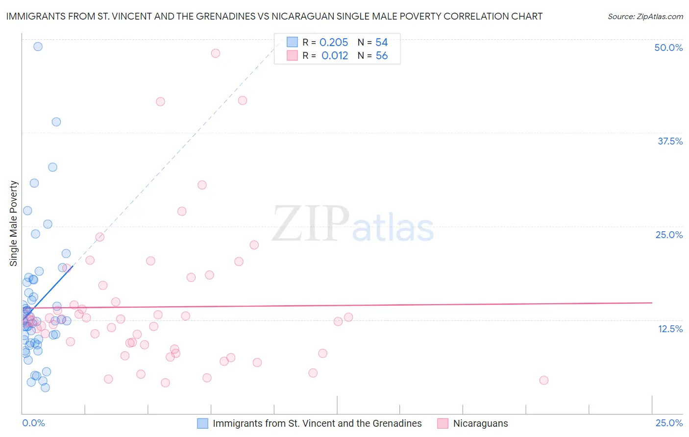 Immigrants from St. Vincent and the Grenadines vs Nicaraguan Single Male Poverty