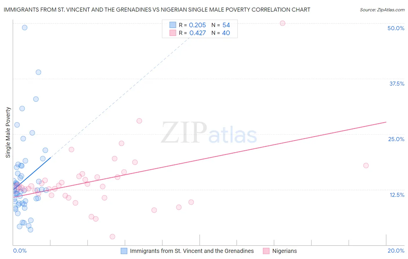 Immigrants from St. Vincent and the Grenadines vs Nigerian Single Male Poverty